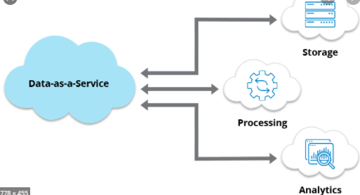 Data as a Service diagram