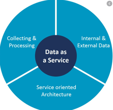 Data as a Service workflow