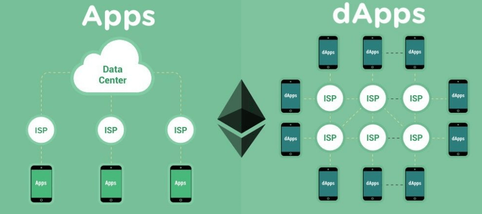 What are Dapps